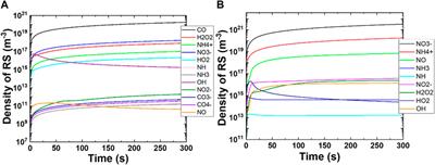 Plasma-assisted CO2 and N2 conversion to plant nutrient